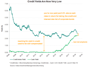 Credit yields