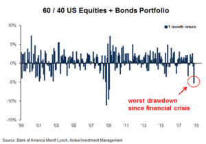 60/40 Equities vs Bonds