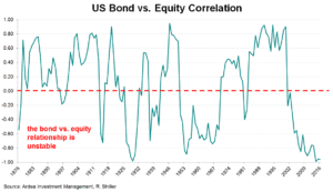 US Bonds vs equities