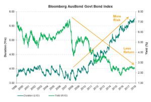 AusBond Gov Bond Index