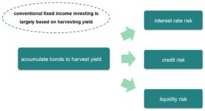 fixed income