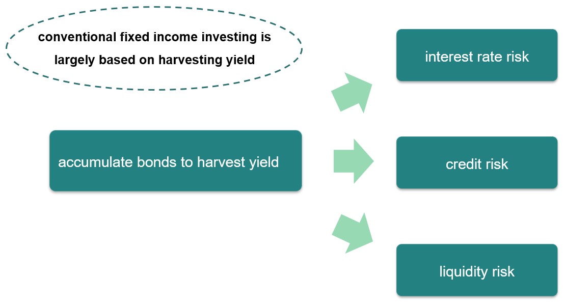 fixed-income investing