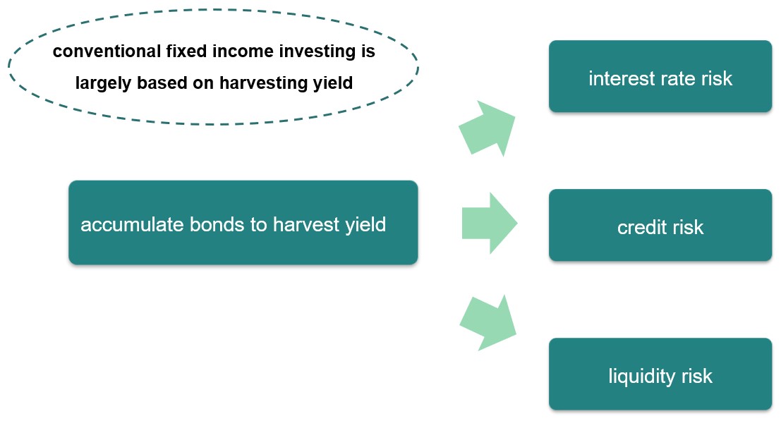 fixed-income investing fixed-income investing