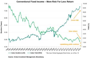 Conventional fixed income