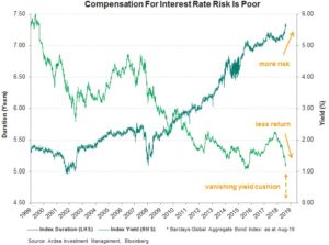Interest rate risk compensation