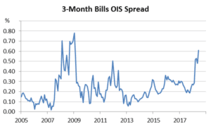 Bills OIS Spread