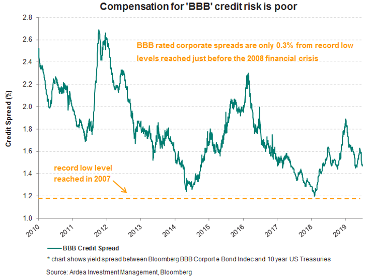 Corporate Bond Spread