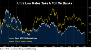 Low Rates Take a Toll on Banks