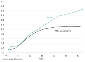 Swap curves