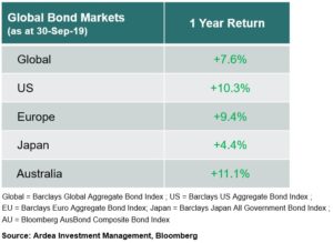 1 year return