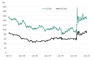 Australian Government 30y yield pickup