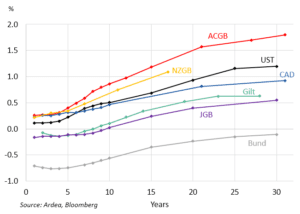 Sovereign yield curves