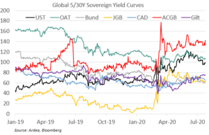 5 30 yield curve