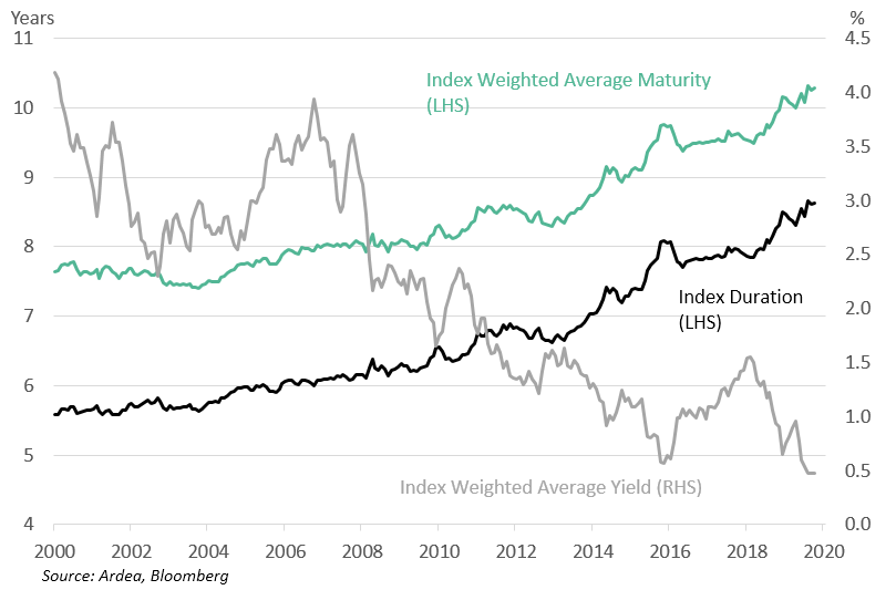 Long term bonds – relative value and risk in a low yield world - Ardea ...