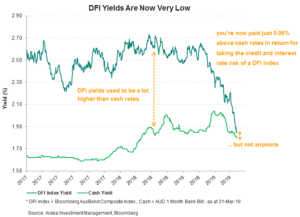 DFI yields