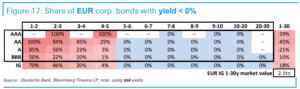 Europe corporate bonds