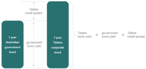 Credit spread calculation