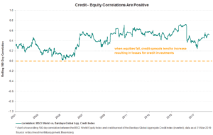Credit equity correlation