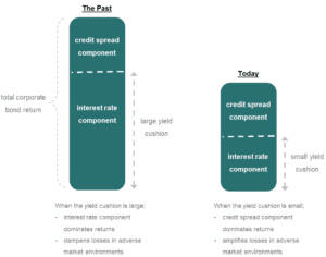 Yield impact on equity beta of corporate bonds