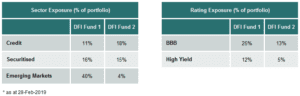 DFI fund portfolio allocation