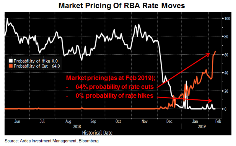 Libor Rate Chart Forecast