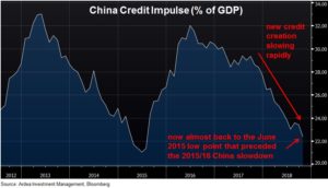 China Credit Impulse (% of GDP)