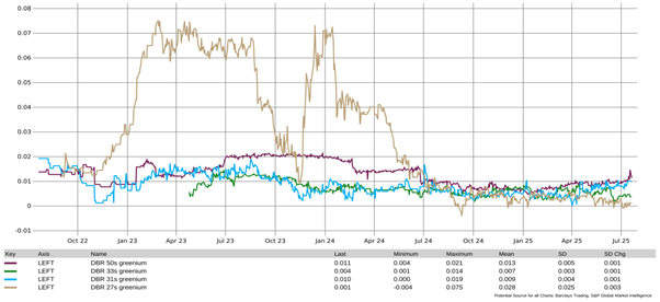Figure 1: Greenium on selected German Bunds (DBR 27s, 31s, 33s, 50s).