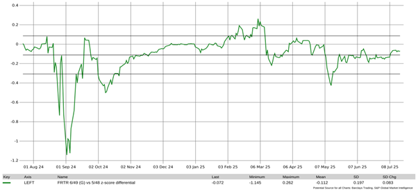 Figure 2: Relative value of FRTR 6/49 green OAT vs 5/48 conventional OAT (z-score differential).
