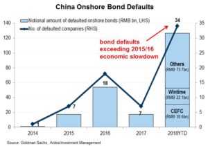 China Onshore Bond Defaults