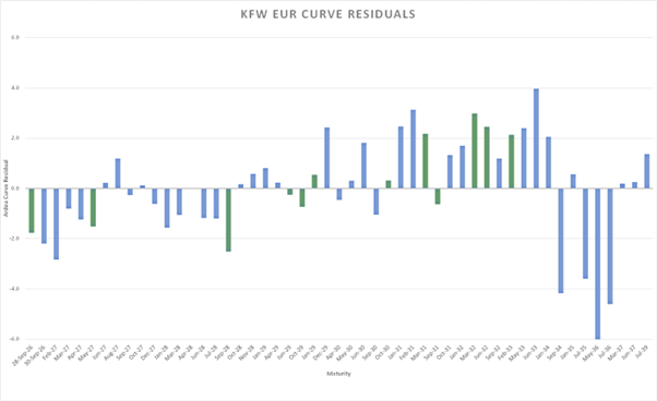 Figure 3: Residuals from fitted KfW EUR bond curve.