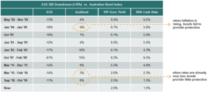 ASX200 Drawdowns