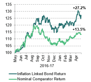 UK government bond returns