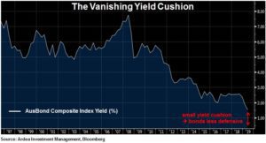 Vanishing yield cushion