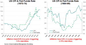 US CPI chart