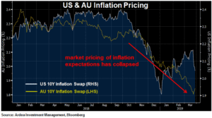 US inflation chart