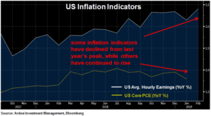 US inflation indicators