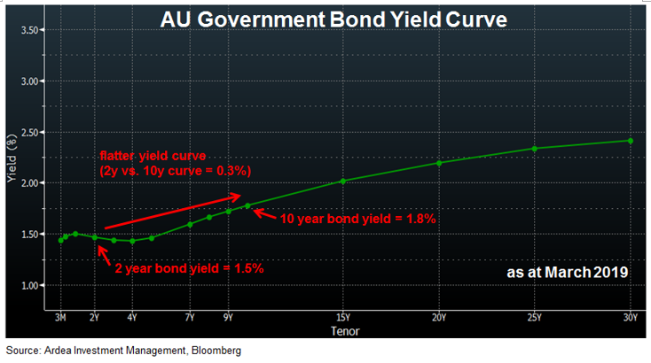 Dynamic Yield Curve Chart