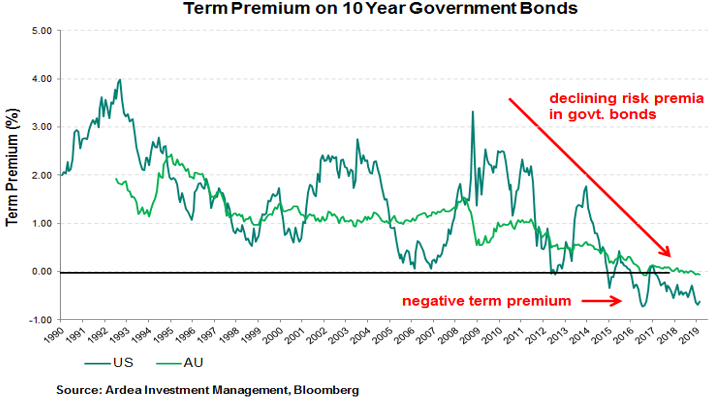 Australian Bond Yields Chart