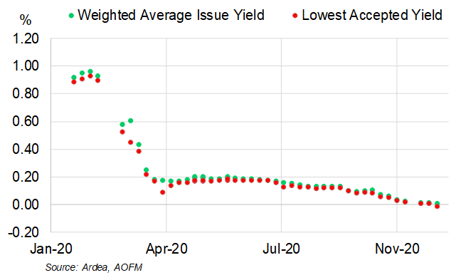 Yields on 3 and 4 month Australian Commonwealth Government T-Note tenders