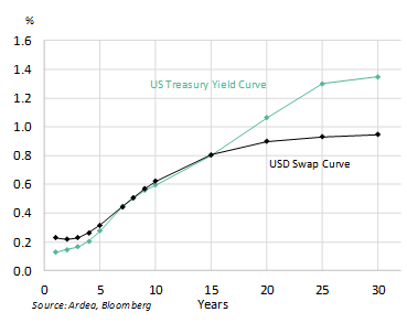 US Treasury vs USD swap curves