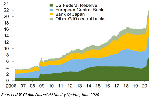 G10 Central Bank Assets ($USD Tn)