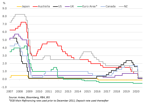 Central bank policy rates