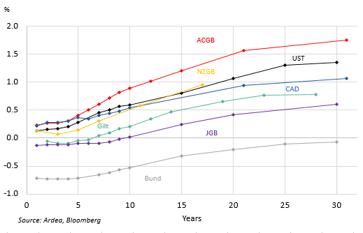 Selected Global Sovereign Yield Curves