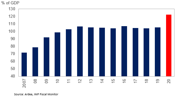 Advanced economy gross debt levels