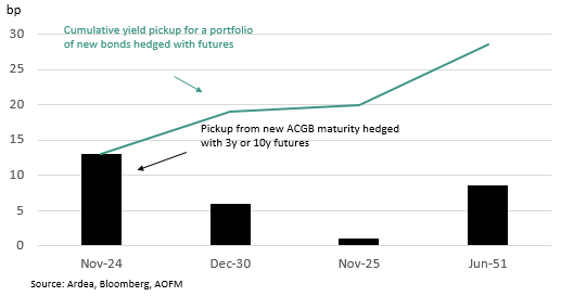 Performance of new Australian government bonds hedged with futures 