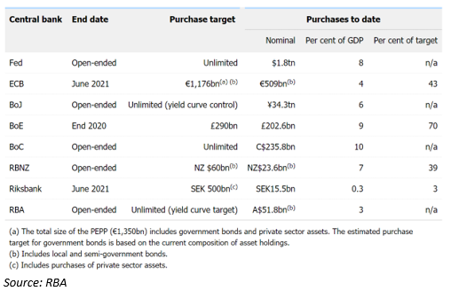 Central bank net purchases of government bonds