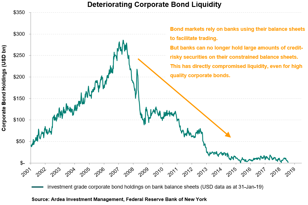 Growing liquidity risk in fixed portfolios Ardea Investment
