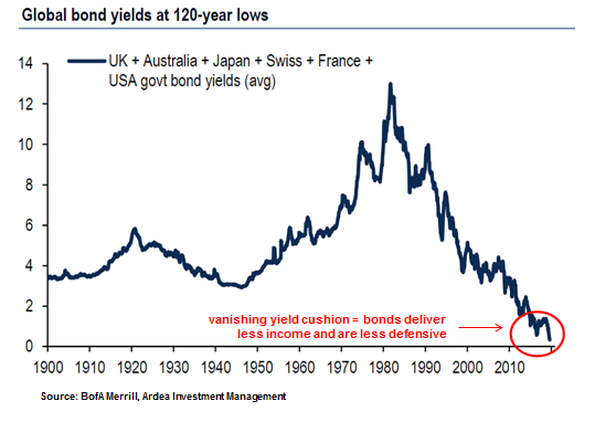 Australian 10 Year Bond Rate Chart